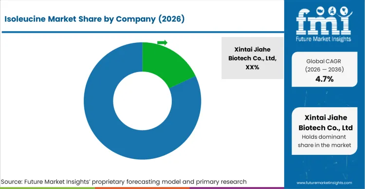 Isoleucine Market   Analysis By Company